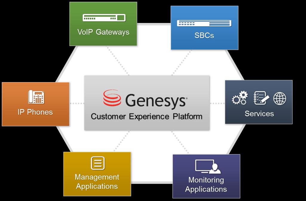 One Voice A Complete SIP Solution One Voice for Genesys A Complete SIP Solution for Genesys