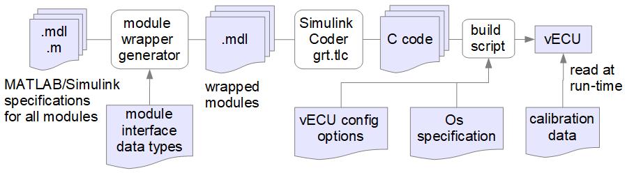 Fig. 2: Process to build a virtual ECU from given specifications The virtualization process is structured as shown in Fig. 2. Starting point is a consistent set of modules, i.e. executable specifications given as Simulink models and MATLAB m scripts, a dictionary that defines data types for all variables exchanged between modules, and an Os specification.