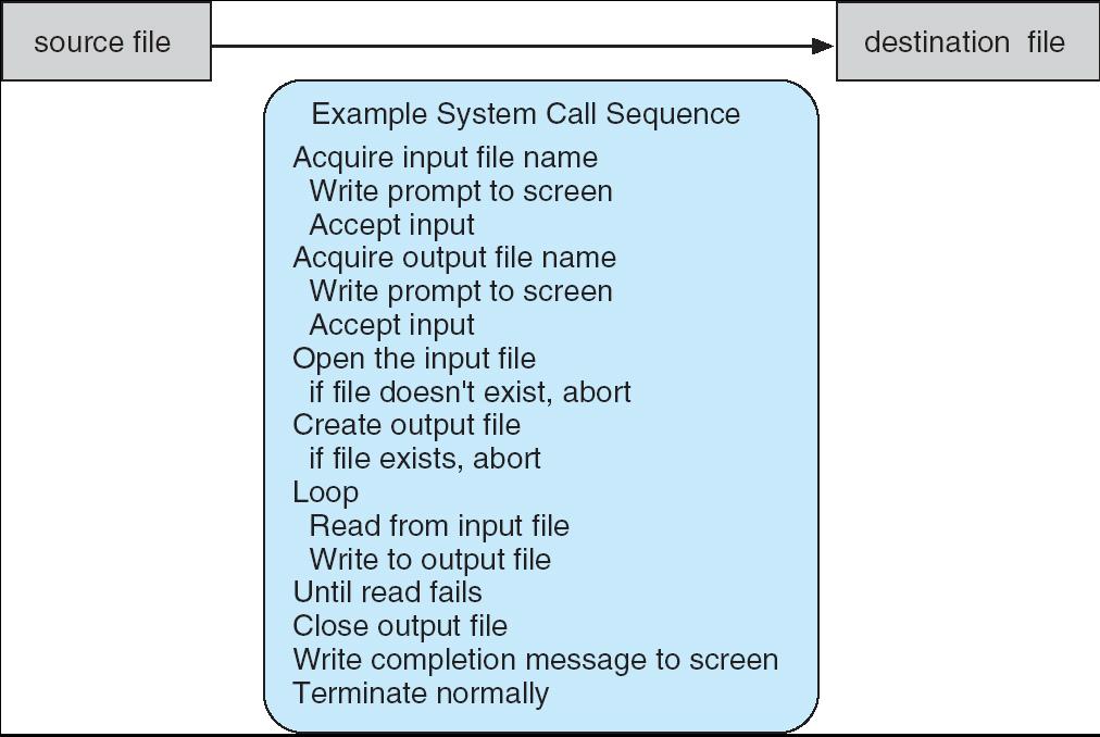 An Example of System Calls System call sequence to copy the contents of one