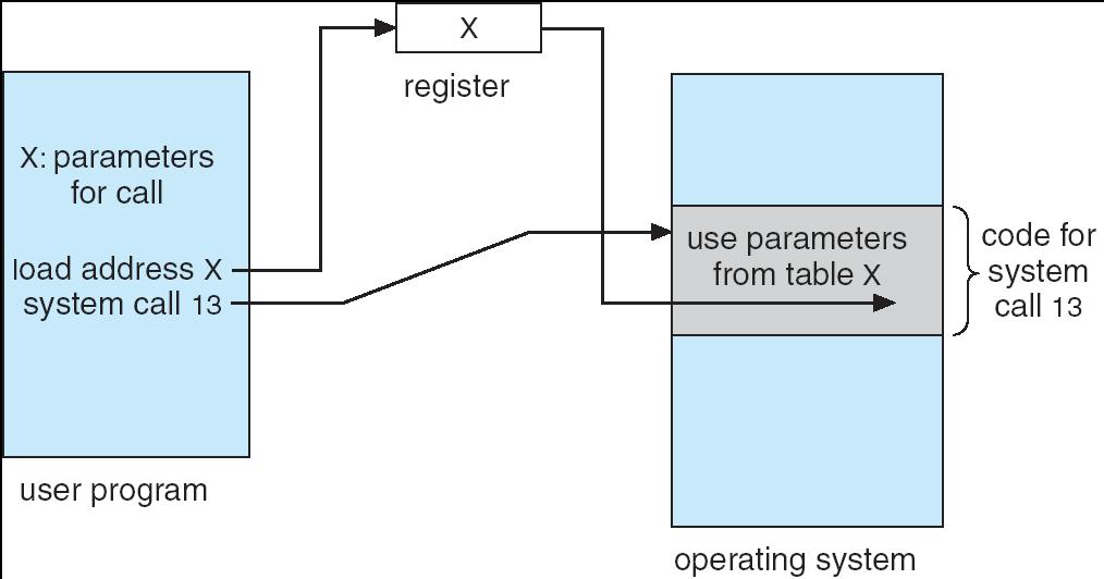 Parameter Passing via Table Chapter2
