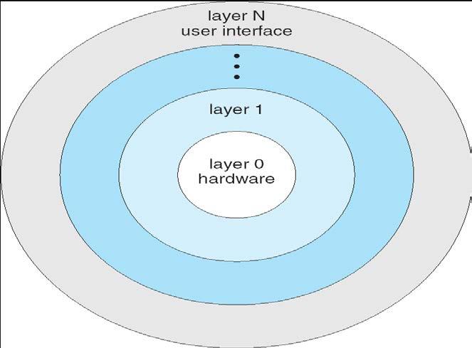 Layered OS Architecture Lower levels independent of upper levels N th layer can only access services provided by 0~(N-1) th layer Pros: