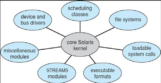 Modular OS Architecture Most modern OS implement kernel modules Uses object-oriented approach Each core component is separate Each talks to the others over known interfaces Each is loadable as needed
