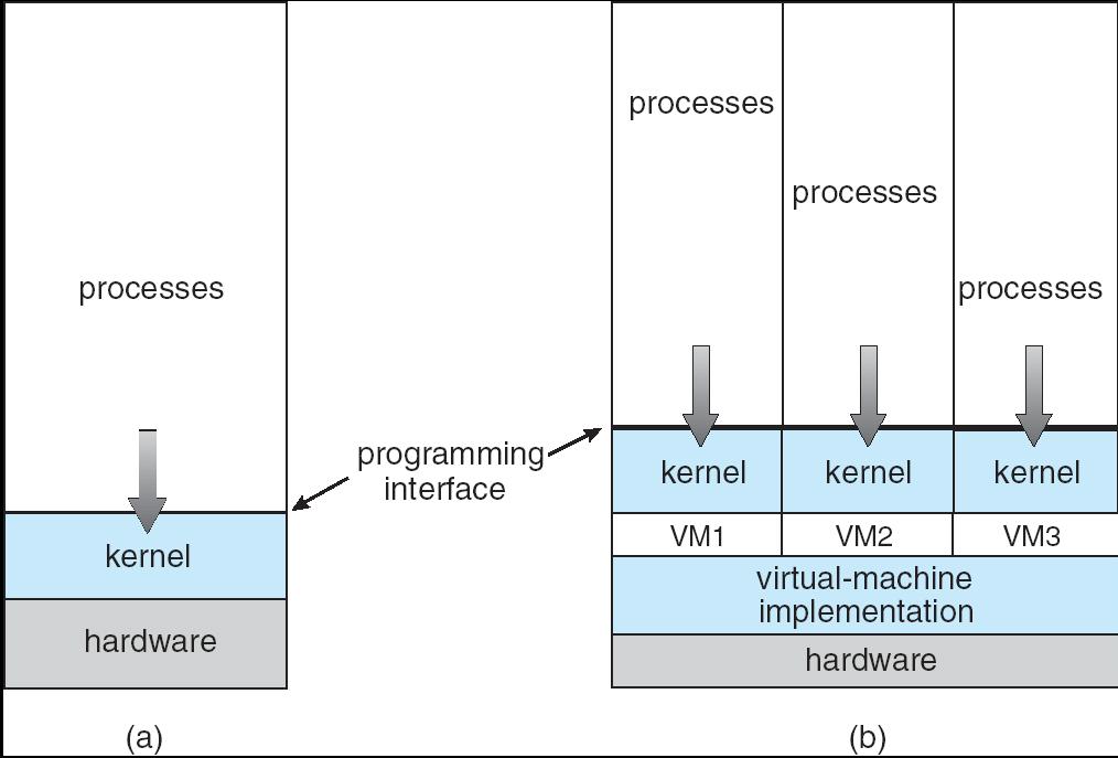 Virtual Machine Chapter2 OS-Structure