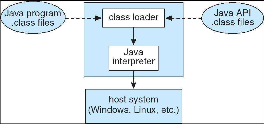 class verifier - runtime interpreter Just-In-Time (JIT) compilers increase