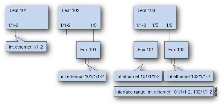 Configuring Physical Ports in Leaf Nodes and FEX Devices Using the NX-OS CLI Leaf node ID numbers are global. The fex-id numbers are local to each leaf. the space after the keyword ethernet.
