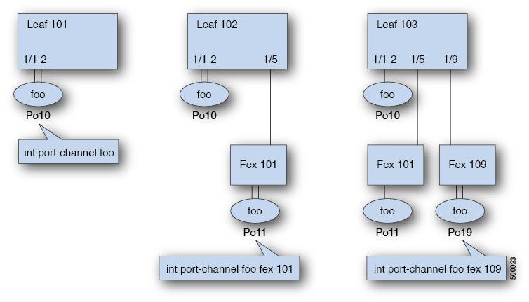 Configuring Port Channels in Leaf Nodes and FEX Devices Using the NX-OS CLI N+1 instances per leaf of port-channel foo are possible when each leaf is connected to N FEX nodes.