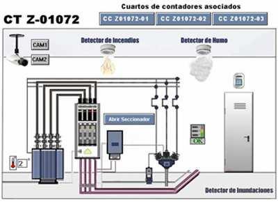 Business Case Distribution Applications MV Network Management and Control centre MV NETWORK Medium Voltage network