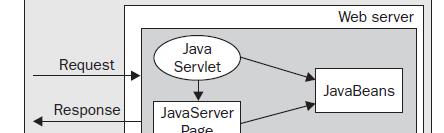Servlets+JSP Model 2 Architecture Controller Servlet Act as a single point of entry for requests Process the requests, accessing
