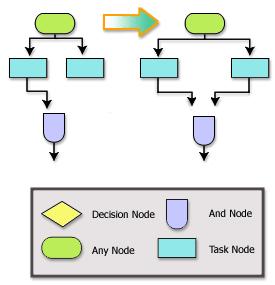 Suggested Workflow Designs for Commonly Used Workflow Patterns Figure - 3 Use one entry and exit point and have no vanishing paths Choice of Events The Choice of Events pattern represents a case in