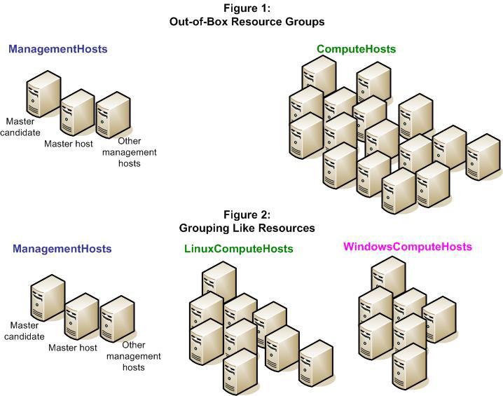Sharing of LSF resources As shown in Figure 1, there are two resource groups out of the box: v ManagementHosts v ComputeHosts If all of your hosts are identical, these resource groups may suffice.