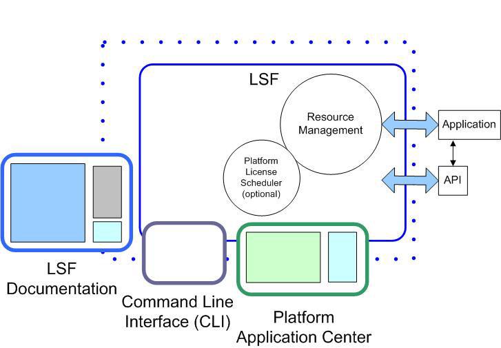 LSF cluster components An LSF cluster manages resources, accepts and schedules workload, and monitors all events.