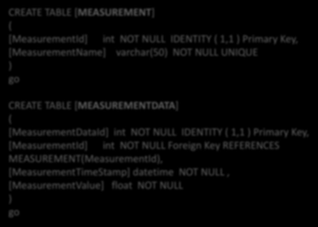 Table Script CREATE TABLE [MEASUREMENT] ( [MeasurementId] int NOT NULL IDENTITY ( 1,1 ) Primary Key, [MeasurementName] varchar(50) NOT NULL UNIQUE ) go CREATE TABLE [MEASUREMENTDATA] (