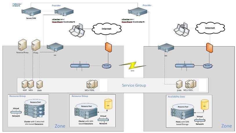 RealPresence Platform Director in a Typical Network This illustration shows an enterprise infrastructure with a vcenter which has been added as a Provider in the RealPresence Platform Director.