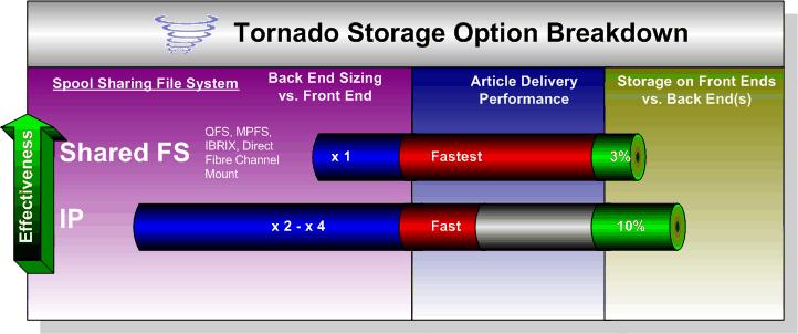 3Highwinds Figur igure 1.0 Once a Tornado Back End s storage rts are decided, Tornado Front ends can be sized according to the comparison given in Figure 1.0. Critical for Tornado Front End performance is spreading data over as many disks as possible to alleviate I/O demands.
