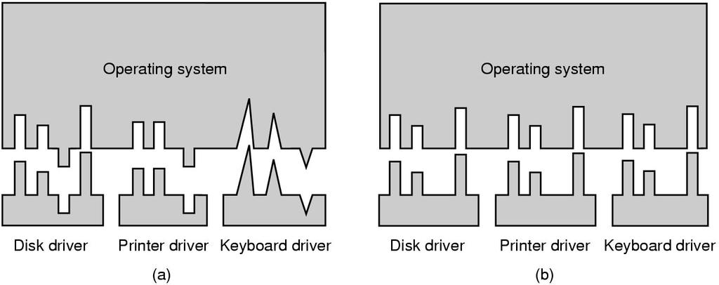 Device-Independent I/O Software (2) (a) Without a standard driver interface (b) With a standard driver interface 276 Device-Independent I/O Software (3)