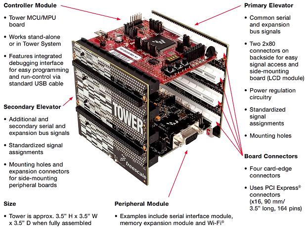 TWR-VF65GS10 Overview Figure 1. Freescale Tower System overview Each Tower module features two expansion edge connectors - for the primary and secondary elevator modules (see Figure 1).