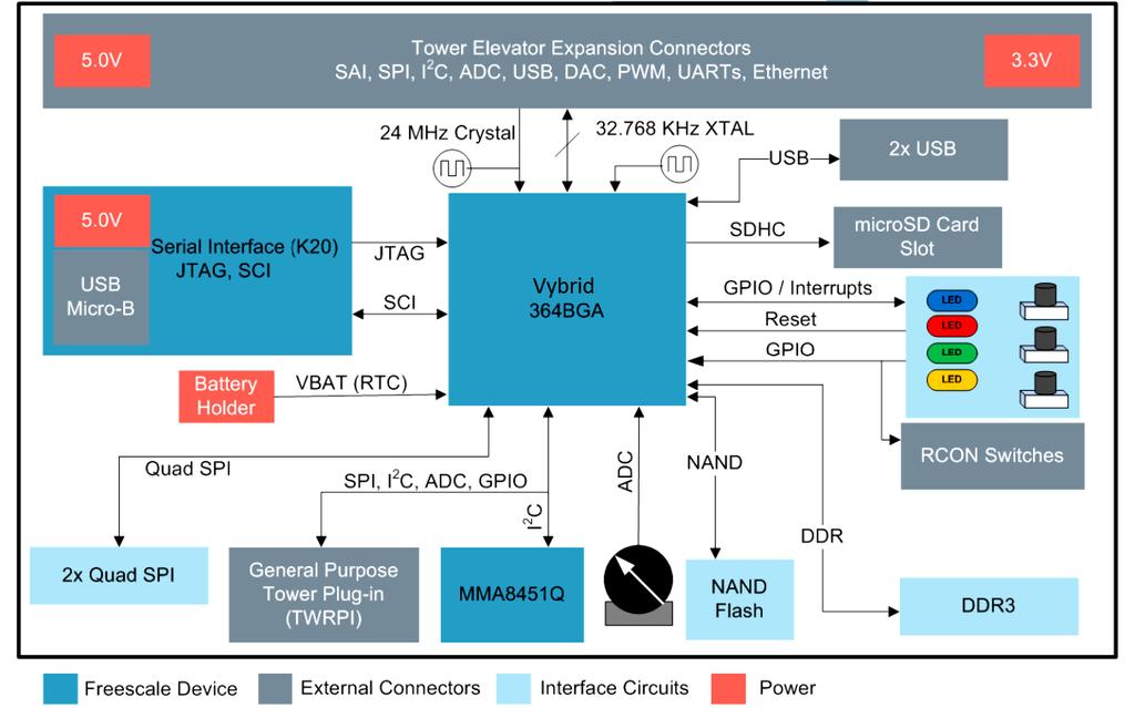 Hardware Description Figure 4. TWR-VF65GS10 block diagram 2.1 Vybrid device Listed below are the MVF61NS151CMK50 highlights: ARM Cortex-A5 core @ 500 MHz (1.