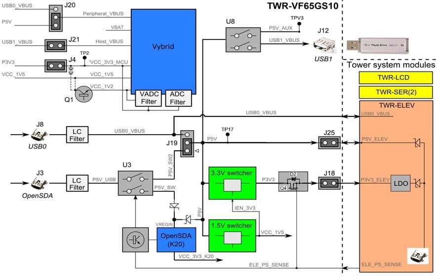 2.3 System power Hardware Description While reading this chapter, refer to Figure 7 and Table 3 as well as the TWR-VF65GS10 schematic. 2.3.1 Power options Figure 7.