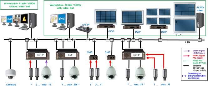 FP ALCEA ALWIN S Module ALWIN VISION eng V7 12.15 - p. 7 / 9 architecture The ALWIN graphic supervisor is shared by all the security systems. The same applies for alarm processing and logs.