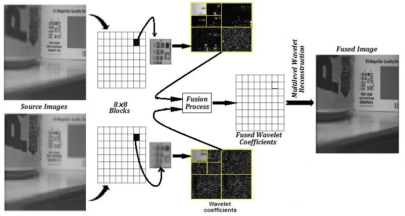 M. Nooshyar and M. Abdipour: Multi-Focus Image Fusion for Visual Sensor Networks (Regular Paper) 58 ALGORITHM Step 1: Divide source images into 8 8 blocks.