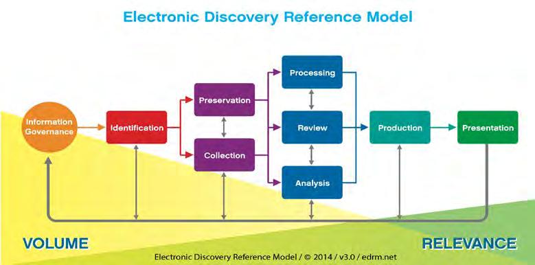 In a nutshell: ediscovery Features in Office 365 Standard ediscovery (E3) 1.