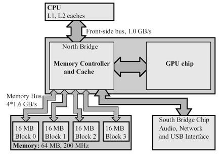 Xbox is a UMA machine UMA = unified memory architecture Every component in the system accesses the same memory We