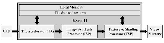 KYRO architecture overview CPU sends triangle data to KYRO II Tile Accelerator (TA) Needs an entire scene before ISP and TSP blocks can start So TA works on the next image, while ISP and TSP works on