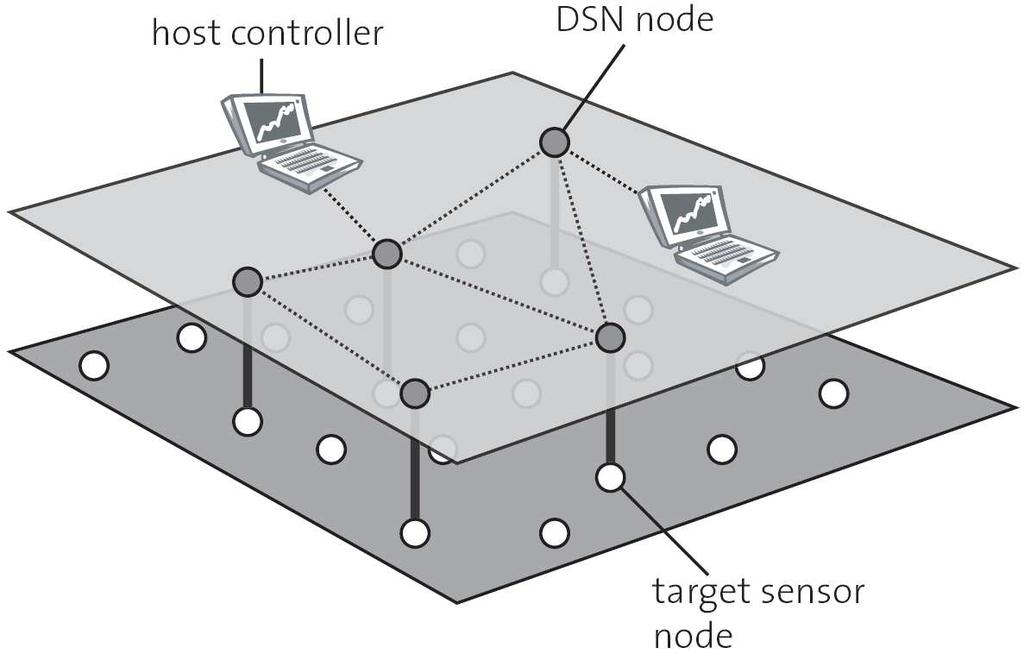 1.3. Related Work Figure 1-2 Deployment-support network. Some or all nodes of the sensor network are wired to a DSN node.