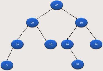 Core Data Structures Trees Binary, Binary Search, Quad, etc. Properties: full, complete, balanced, etc.