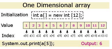 Core Foundations Arrays Machine representations: 1-D, 2-D, etc.