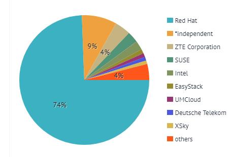 OpenStack by far (Queens) Others Red Hat Google