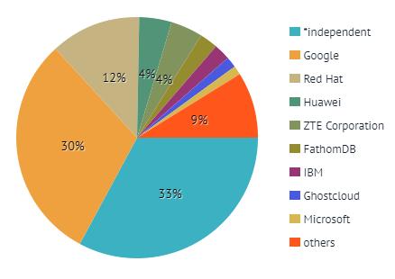 contributor to Kubernetes Red Hat is the largest