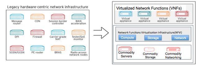 NFV MANAGEMENT AND ORCHESTRATION (MANO) NFV or Network Functions Virtualization: Decoupling of network functions from underlying physical network infrastructure Move of