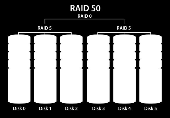 RAID 50 & 60 Reduce the Risk of RAID Failure Less space used for redundancy + increased RAID protection RAID type Disks Disk Failure Tolerance Capacity Chance of