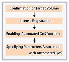 Chapter 6 Setup of Automated QoS Function The method for creating a target volume for the Automated QoS function differs depending on the type of volume.