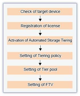 Chapter 3 Setup of Automated Storage Tiering The flow of the setup of Automated Storage Tiering is described below. Figure 3.1 Flow of Setup of Automated Storage Tiering 3.