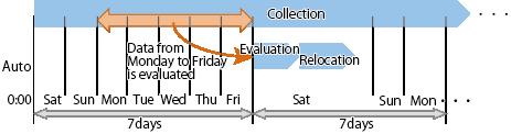 Setting Example 3 It is an example of executing the Automated Storage Tiering based on the access status of eight hours every eight hours. Evaluation Period is set to "8Hour".