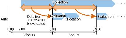Evaluation Period. Eight hours until 16:00-24:00 are evaluated to 24:00 for eight hours until 8:00-16:00 at 16:00 after that.