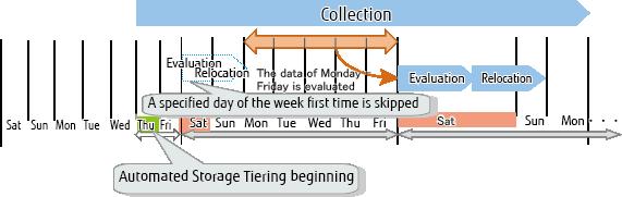 Specify 1 week for Evaluation Period, Monday through Friday for Days of the Week subject to Evaluation and 0:00 for Automated Storage Tiering Execution Time.