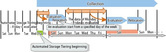 Evaluation of access status data for 2 days from when Automated Storage Tiering was started until the first Saturday is started at 0:00 of the first Saturday.