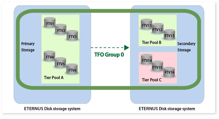b. For multiple TFO groups, the Tier pool is in a one-to-one relationship - Environment example where the access