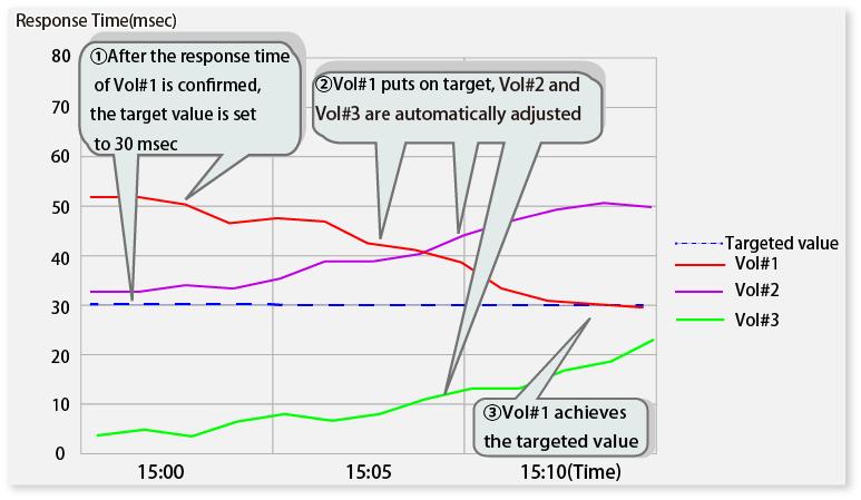 3. Depending on the above process, the bandwidth is adjusted for Vol#1 according to the target response time setting. Figure 5.