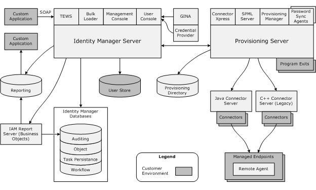 Servers A CA IdentityMinder implementation can include some or all of the following components: Servers A typical CA IdentityMinder installation includes the following servers: CA IdentityMinder