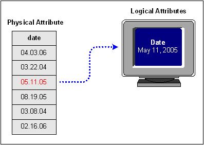 Logical Attributes and Physical Attributes Attribute Data Flow Data flow is the transfer of attribute data to and from a task screen.