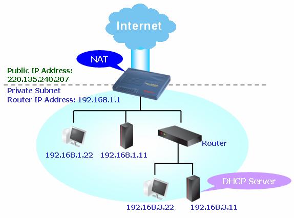 To use another DHCP server in the network rather than the built-in one of Vigor Router, you have to change the