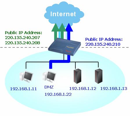 will be round-robin forwarded on a session basis. If you do not check Join NAT IP Pool, you can still use these public IP addresses for other purpose, such as DMZ host, Open Ports. 3.1.