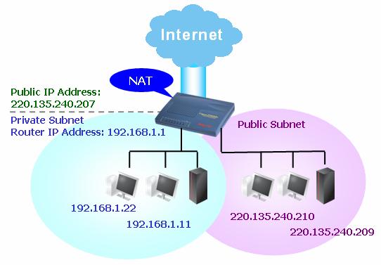 As a part of the public subnet, the Vigor router will serve for IP routing to help hosts in the public subnet to communicate with other public hosts or servers outside.