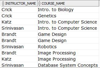 Self-join: Joining a Table to Itself Example: Find the names of all instructors whose salary is greater than at least one instructor in the Biology department. SELECT DISTINCT T.NAME,T.SALARY,S.