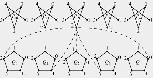 2.2 Examples Any odd cycle is a Moore graph with degree 2. The Petersen graph is a Moore graph with degree 3, diameter 2, and girth 5.