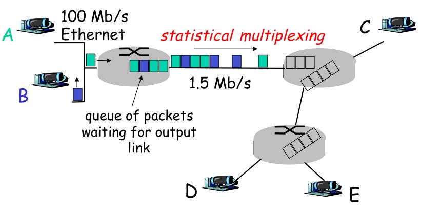 Packet Switching } Statistical Multiplexing } Packets arrive with no fixed timing pattern }